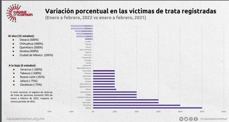 Es Chihuahua, segundo estado donde creció más la trata de personas